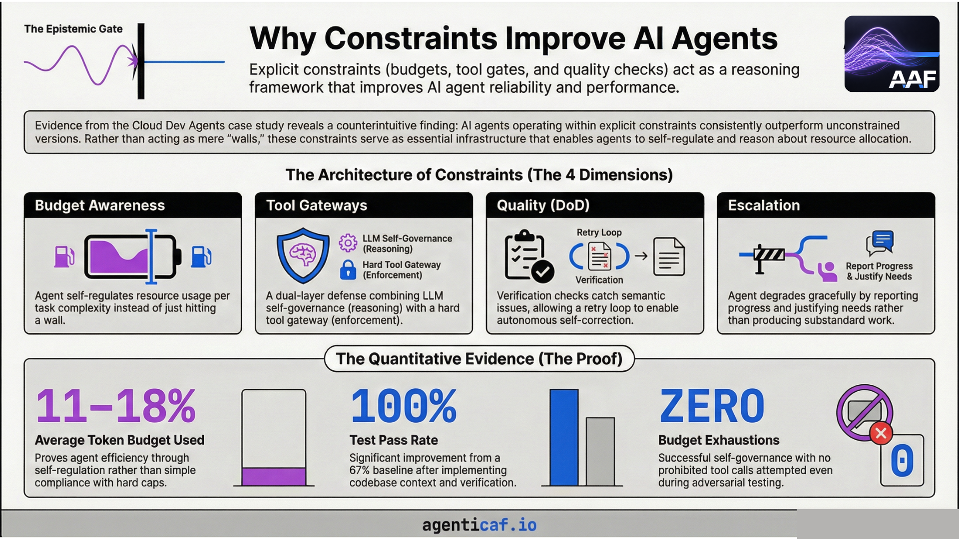 How Constraints Improve AI Agent Performance