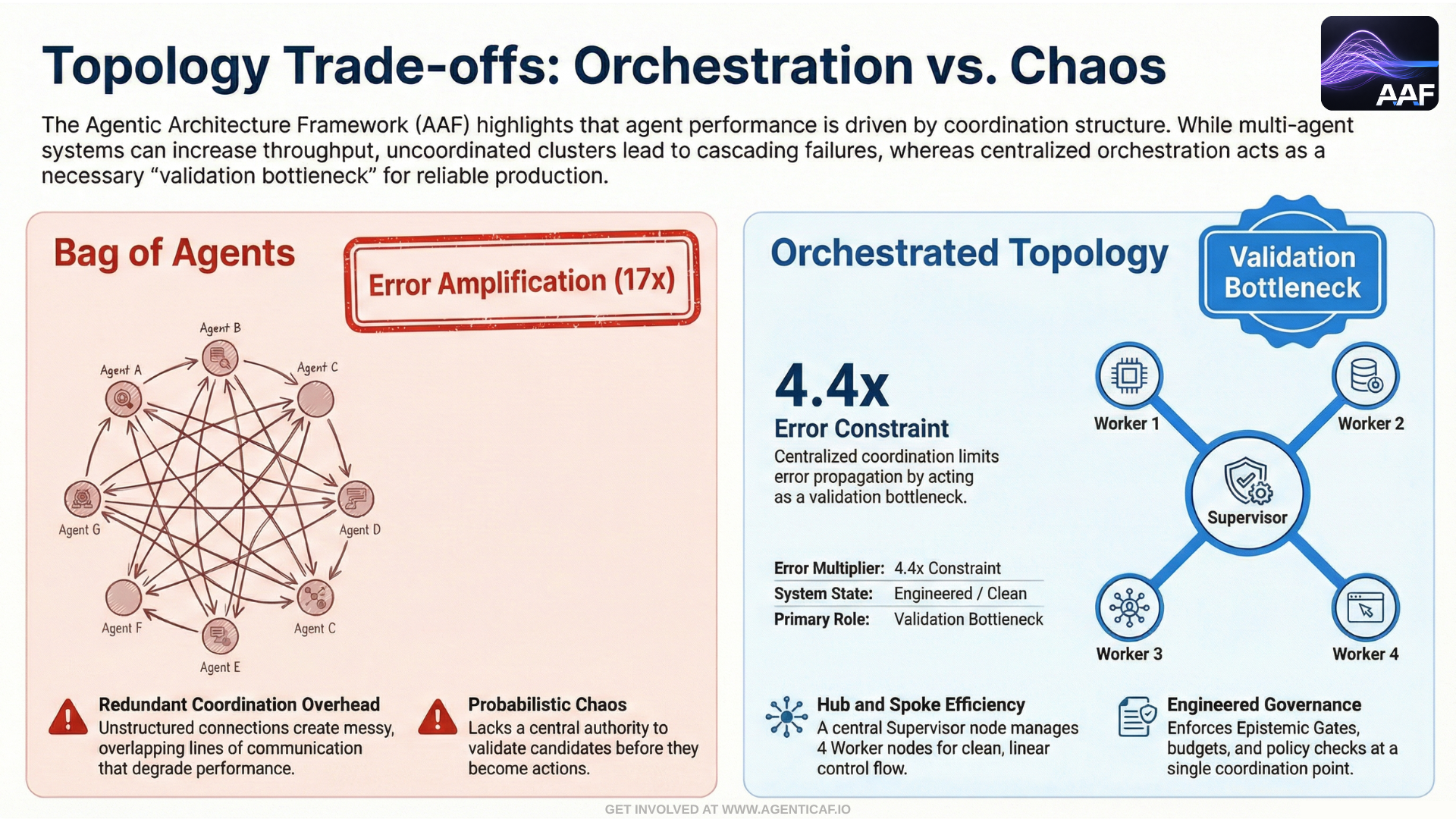 Topology Trade-offs: Orchestration vs. Chaos