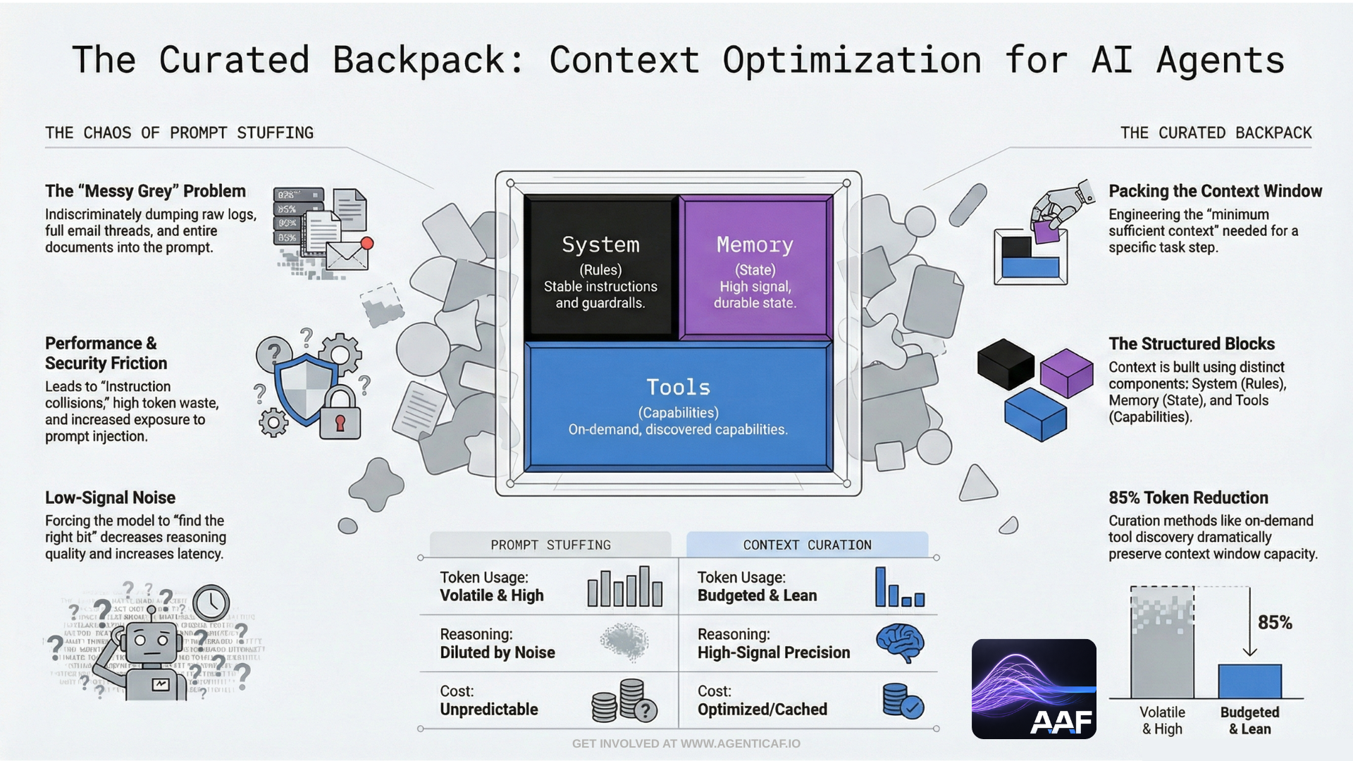 The Curated Backpack: Context Optimization for AI Agents