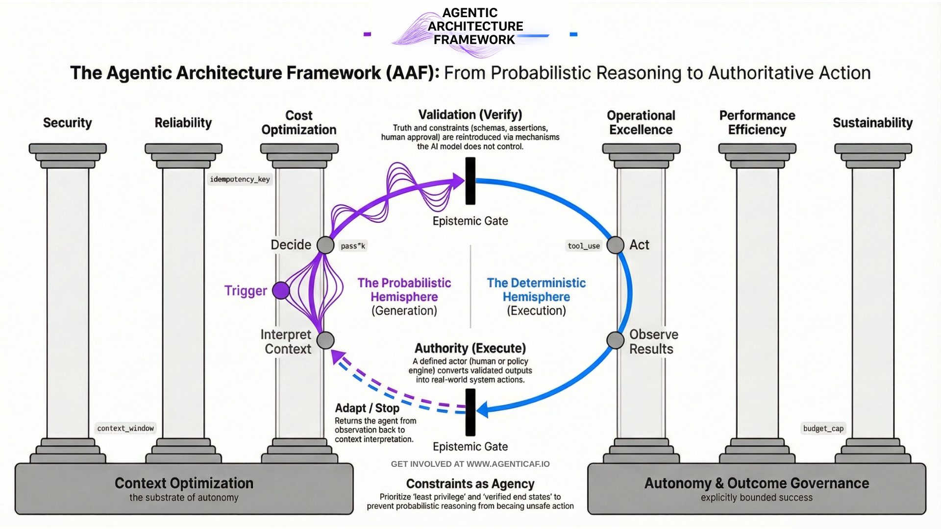 The Blueprint: Agentic Architecture Framework (v1)