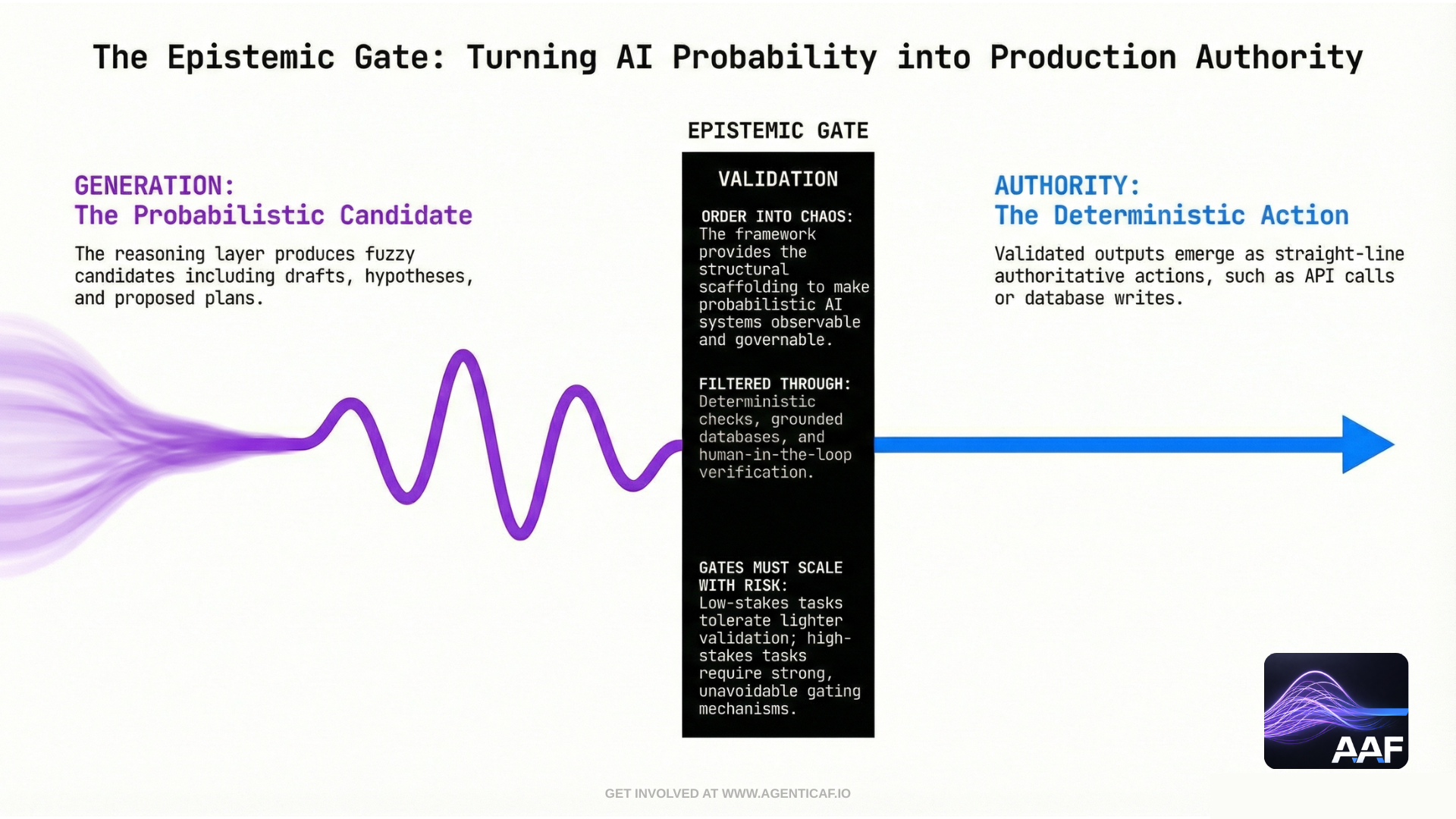 The Epistemic Gate: Turning AI Probability into Production Authority